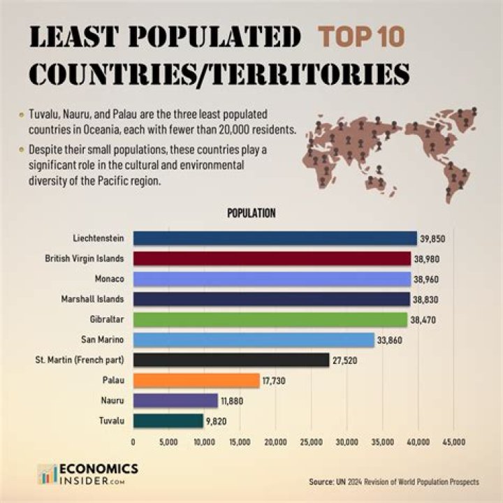 Which country has the lowest population?