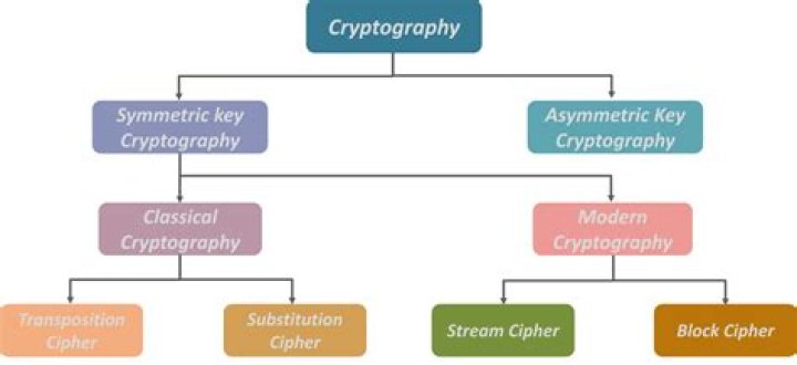 Which cryptographic algorithm is currently used in Bitcoin?