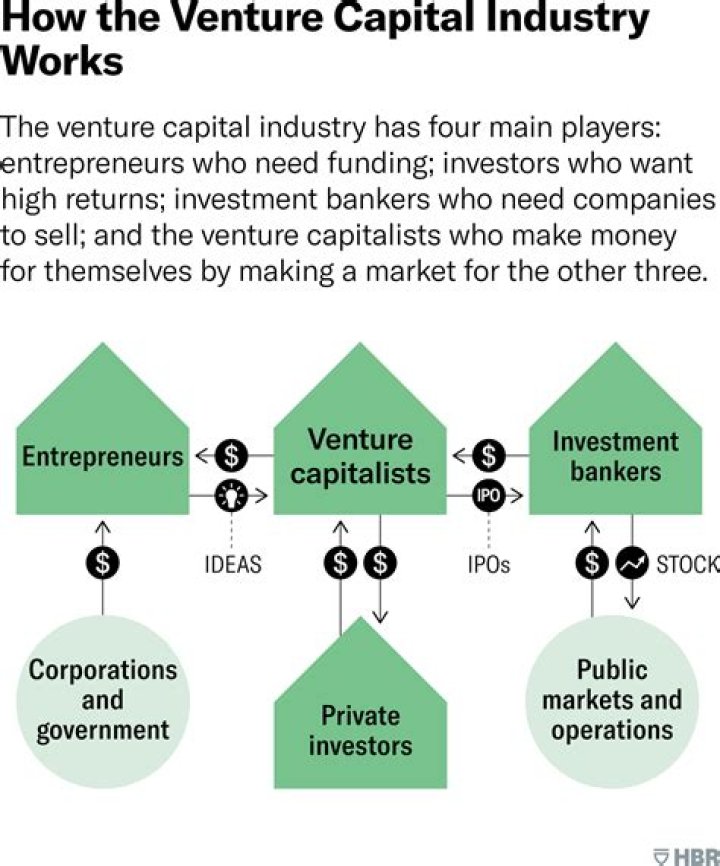 Which industries have the highest venture capital investment?