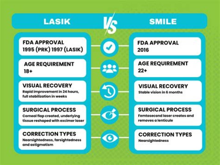 Which is best femto lasik or smile?