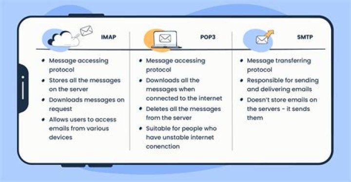 Which is better IMAP or POP email?