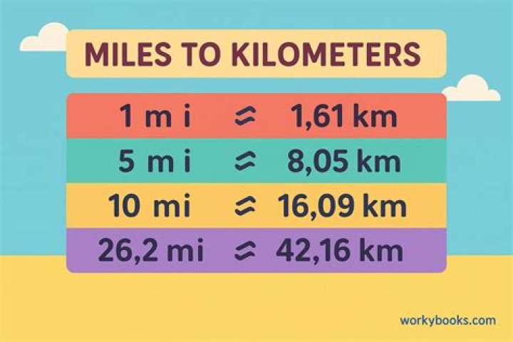 Which is far miles or kilometer?
