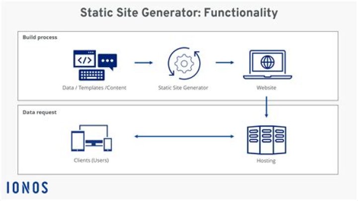 Which is static site generator?