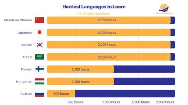 Which is the hardest language to learn in India?