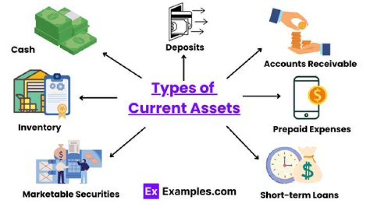 Which of the following are included in current assets?