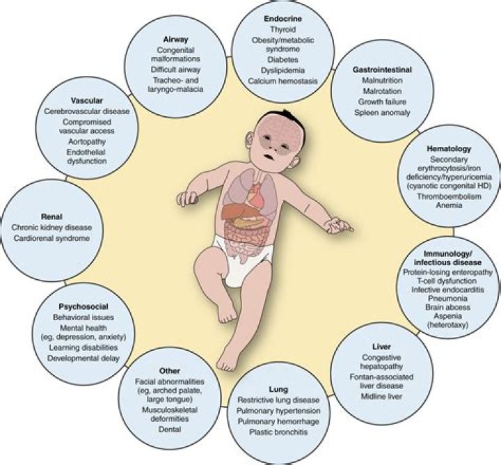 Which of the following are indicators of a congenital heart problem?