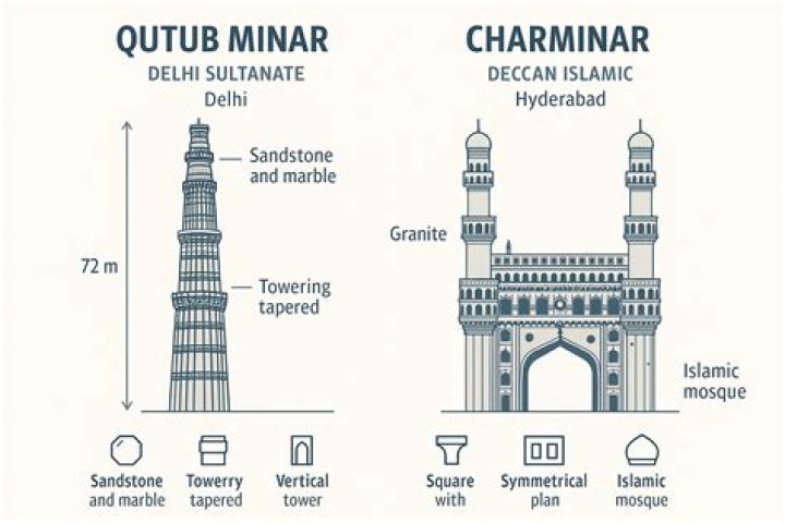 Which one is higher the Charminar of the Qutub Minar?