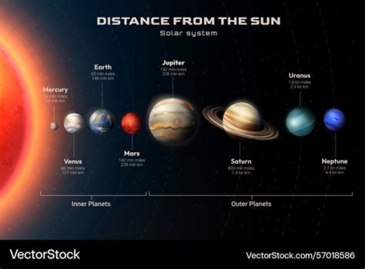 Which planet seems unusually hot considering its distance from the sun?