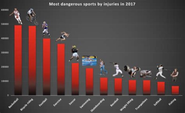 Which sport has the most deaths?