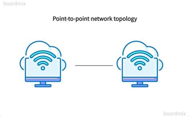 Which topology is the ideal one for point to point networks?