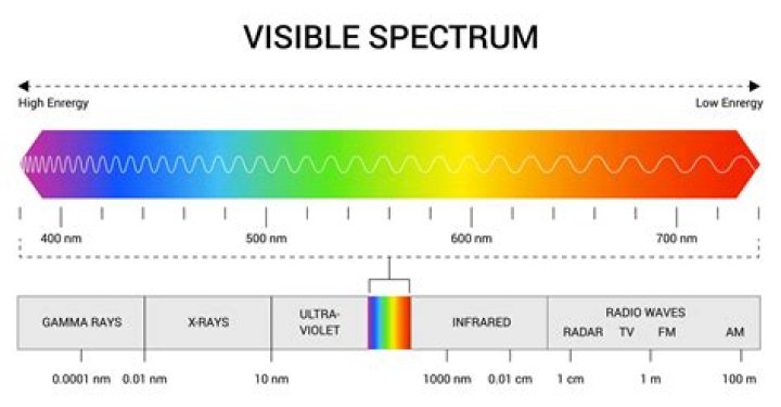 Which wavelength is the most dangerous?