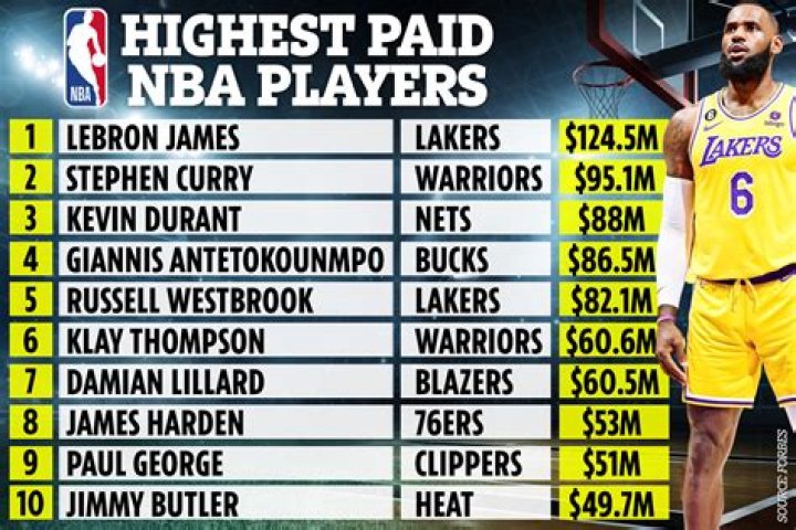 Who are the best 10 players in the NBA?