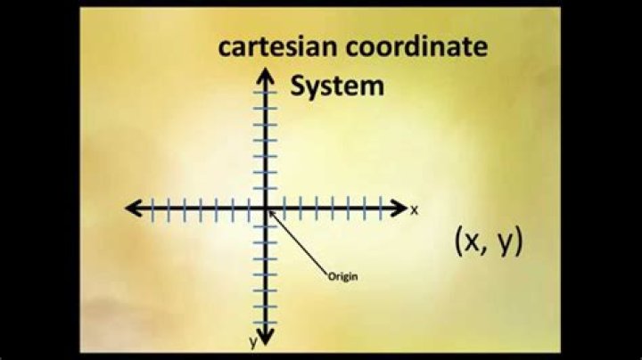 Who discovered Cartesian plane?