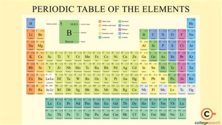 Who discovered the periodic table and how?