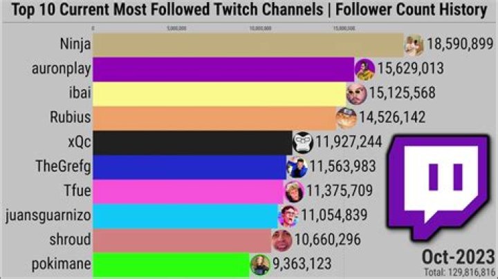 Who has the most twitch Followers 2019?