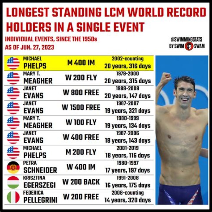 Who holds the world record for 100m butterfly?