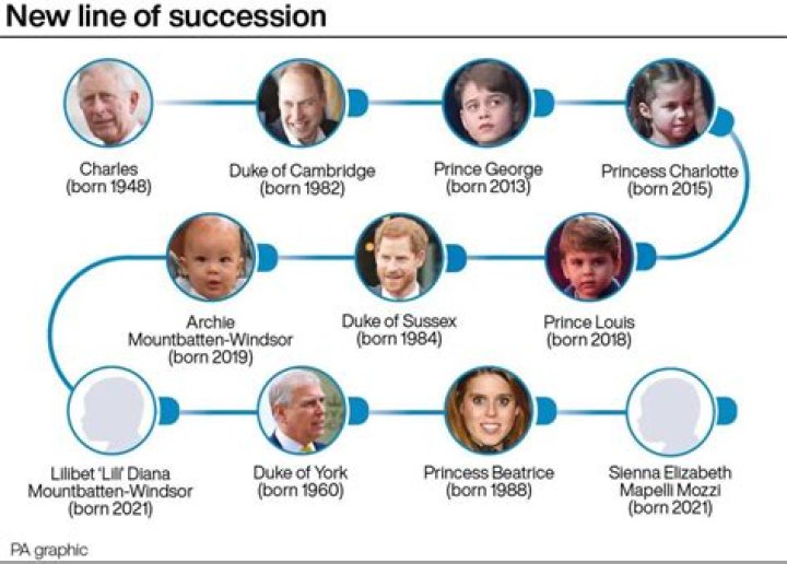 Who is 7th in line to the British throne?