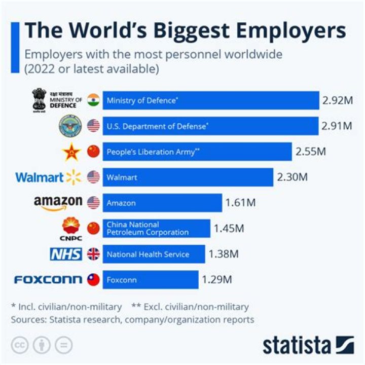 Who is largest employer in US?