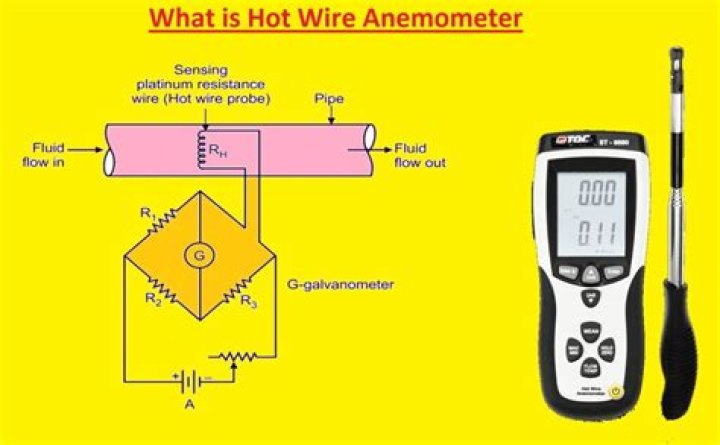 Who uses anemometer?