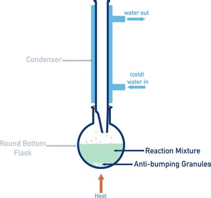 Why are anti bumping granules used in distillation?