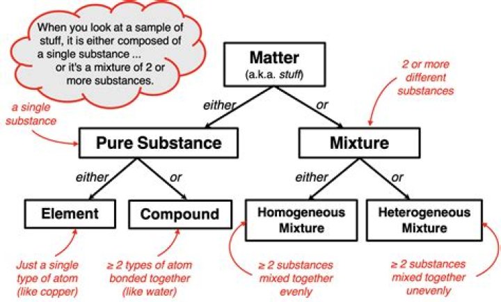 Why are elements and compounds pure substances?