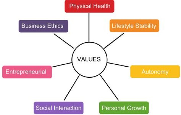 Why are values important to culture?