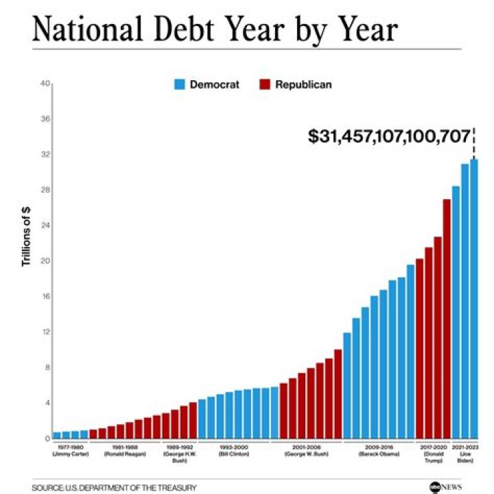 Why did farmers debt increase after the Civil War?