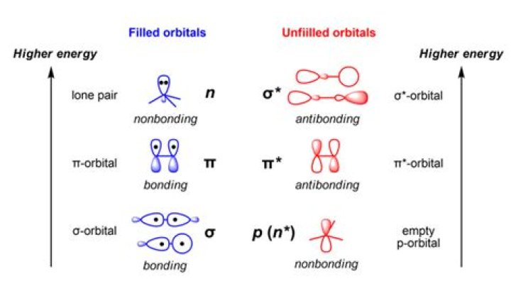Why do antibonding orbitals exist?