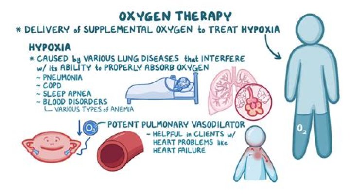 Why do COPD patients need less oxygen?