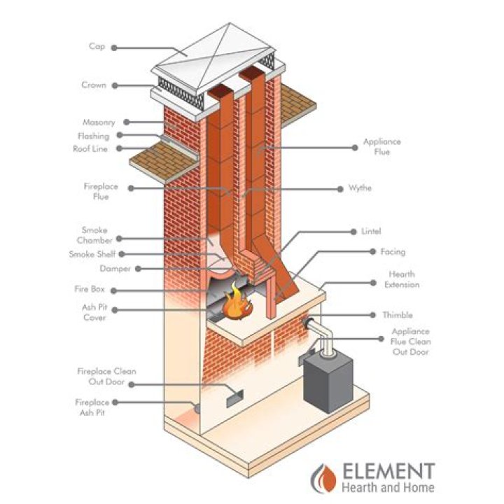Why do houses have chimneys but no fireplace?