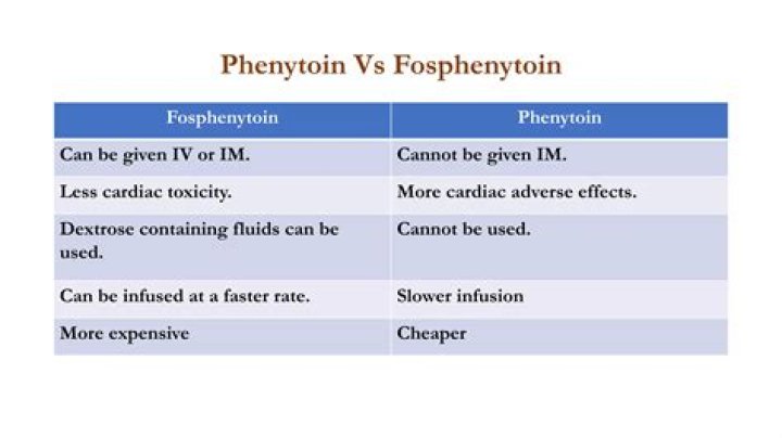 Why does Fosphenytoin cause less infusion pain than phenytoin?