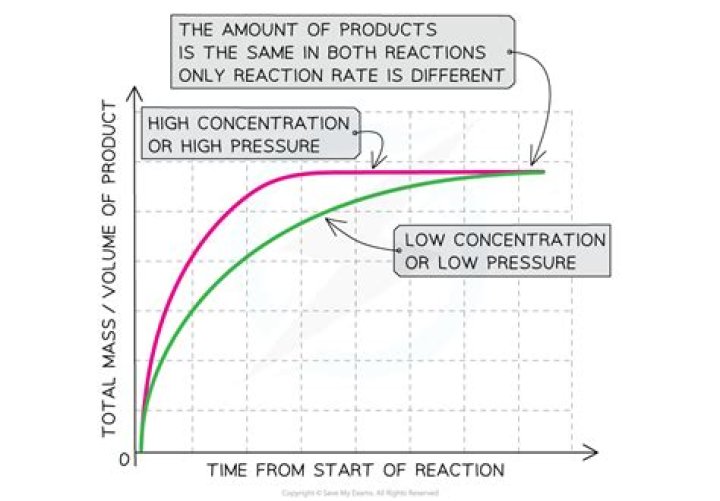 Why does increasing the surface area of a reactant tend to increase the reaction rate?