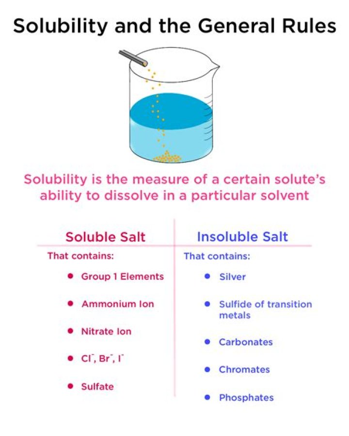 Why is BaSO4 insoluble and MgSO4 soluble?