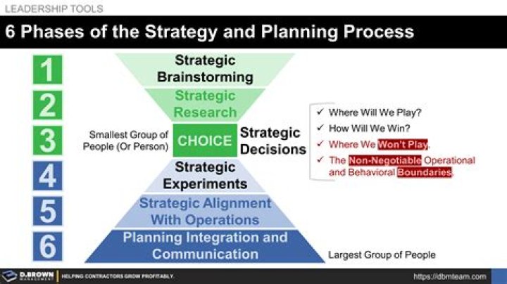 Why is strategic planning important to the organization?