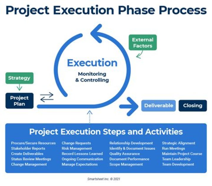 Why is the execution phase important?