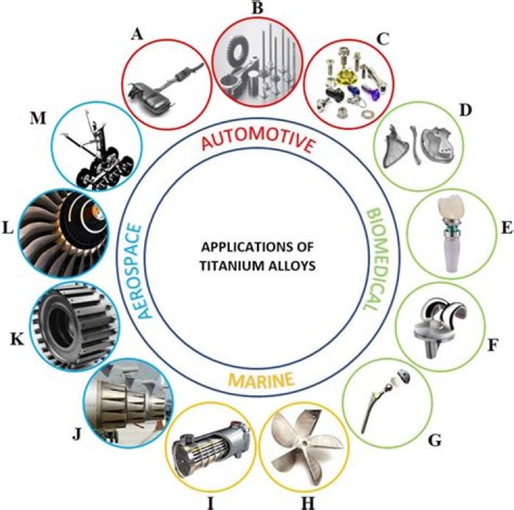 Why is titanium used in artificial body parts?