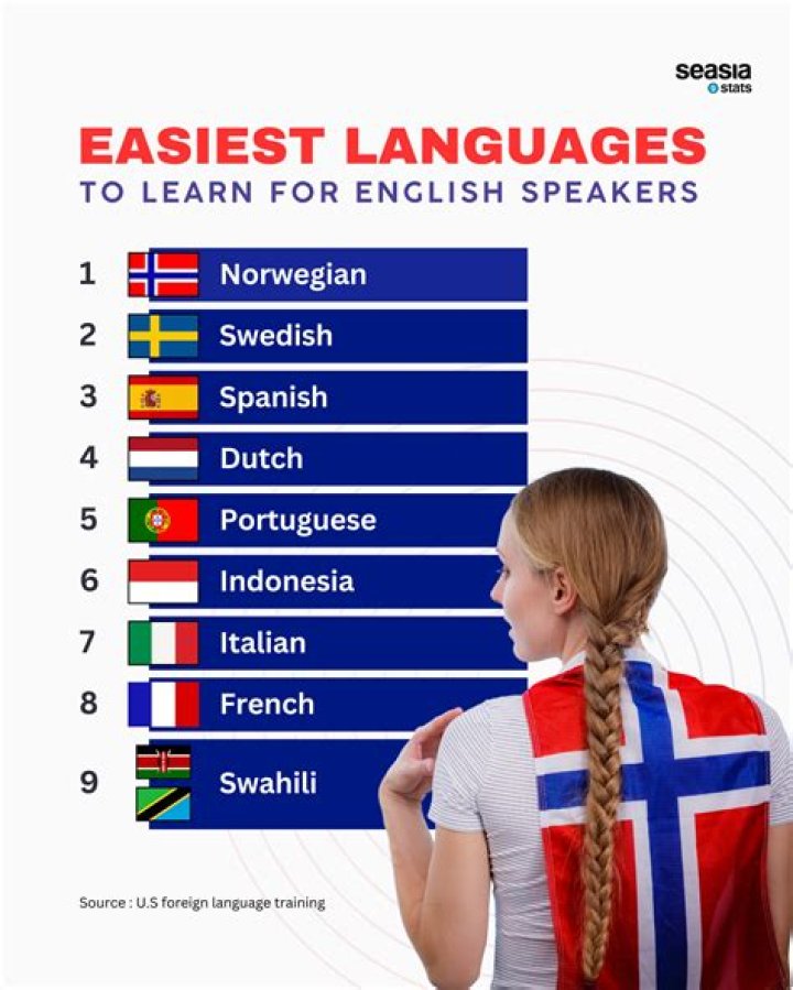 Why Norwegian is the easiest language for English speakers to learn?