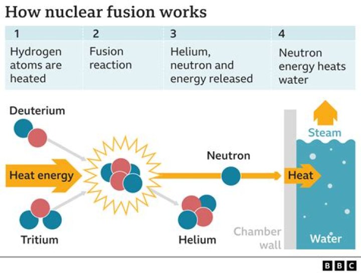 Why Nuclear fusion is uncontrollable?