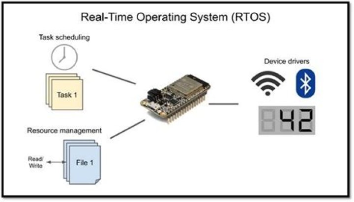 Why RTOS is required?