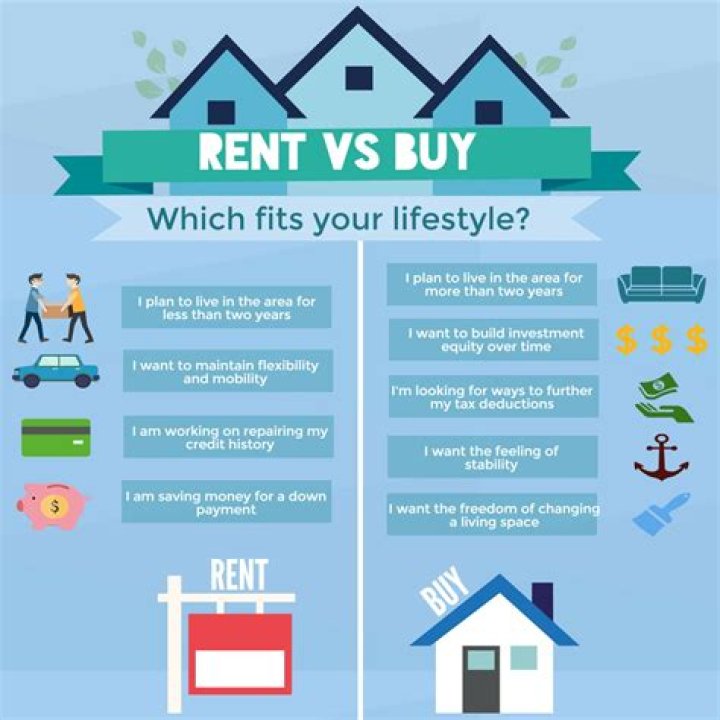 Why you should buy instead of rent?
